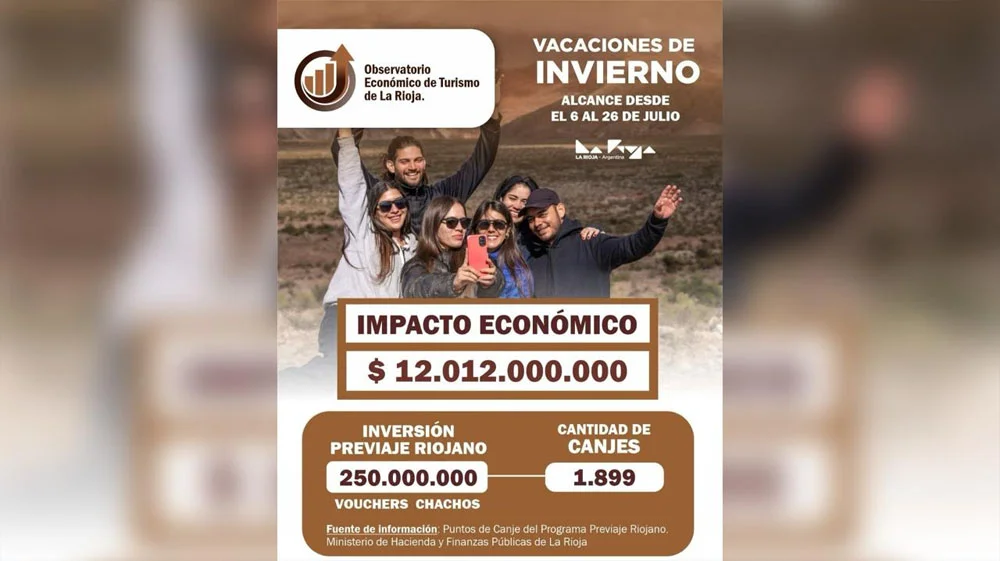 El turismo en La Rioja superó los $12.000 millones durante las vacaciones de invierno